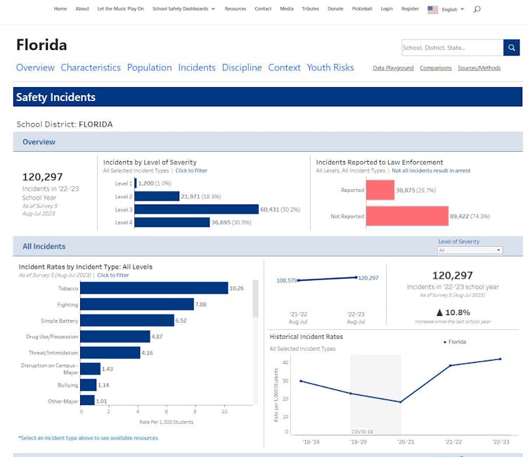 A view of the Safe Schools for Alex School Safety Dashboard with different charts